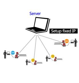 Rozwiązanie systemu pomiaru czasu wyścigów RFID Sports