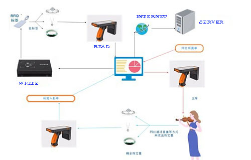 Skład systemu RFID